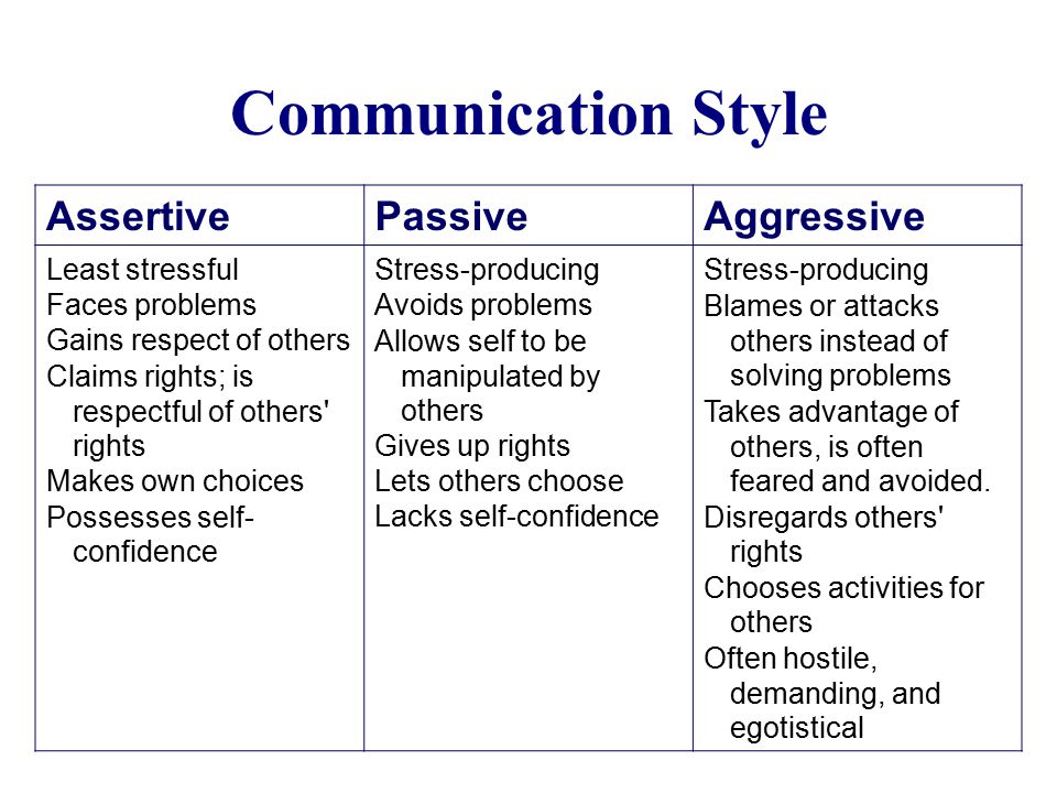 Distinguish between assertive and submissive communication